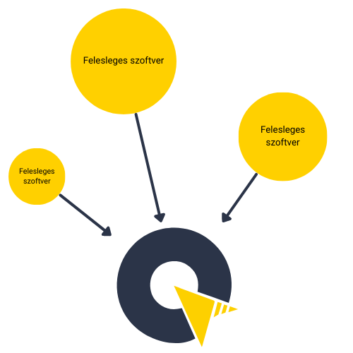 Szoftverek eladása - felesleges és redundáns szoftverek