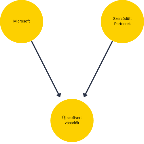 Új szoftver vásárlás